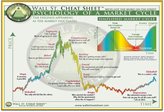 Wall Street cycle: Where are we now ?
Optimism → Euphoria → Fear → Despair → Hope. 
Know the emotions, navigate wisely. #MarketPsychology
#BTC #PI #XLM #ETH #XTZ #ALGO #LTC #Doge #SOLANA