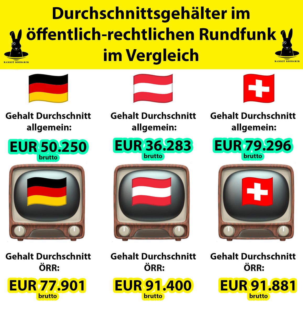 Deutschland, Österreich, Schweiz
🤑 Wieviel verdient man eigentlich beim ÖRR?

der Vergleich

(Datenquellen in den Kommentaren) #oerr #paygap