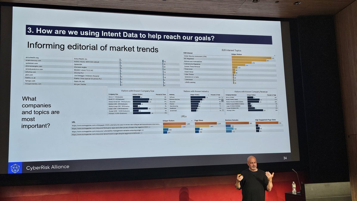 How to cultivate intent data, topics that generate growth, Audience drives content, identify connected audience
That's Len Roberto of <a href="/cyberriskall/">CyberRisk Alliance</a>   at today's <a href="/The_MACMA/">Media, Audience & Content Marketing Association</a> confvin NYC.
<a href="/cbsiservices/">cbsi Services</a>