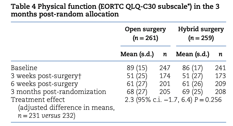 Laparoscopic or open abdominal surgery with thoracotomy for patients with #esophagealcancer: ROMIO #RCT ➡️ doi.org/10.1093/bjs/zn… This pragmatic RCT conducted in 8 UK 🇬🇧 centres allocated patients with localized oesophageal cancer to 1⃣hybrid oesophagectomy with minimally…