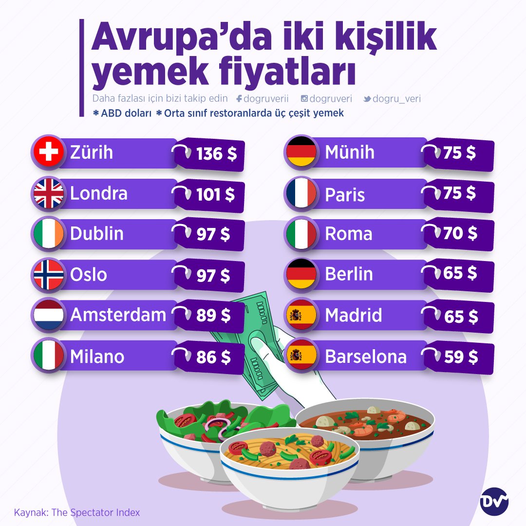 🍽 Avrupa'da iki kişilik yemek fiyatları araştırıldığında en uygun fiyatlı yemeklerin Barselona'da olduğu görülüyor. Zürih ise 2 kişinin karnını doyurabileceği pahalı yerlerin başında geliyor.