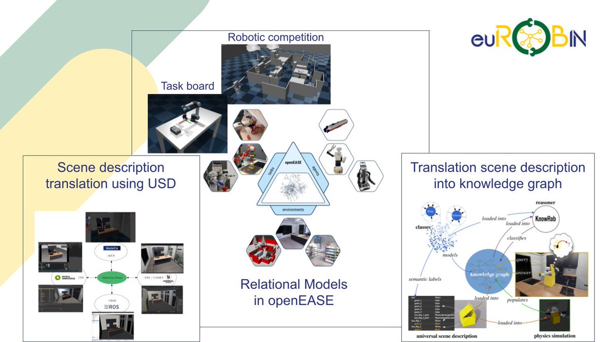 euROBIN_project's tweet image. ✍ Introducing the latest advancements within the euROBIN network, our leader of the Work Package Know (WP Know) offers insights into the developments and novel approaches shaping the #future of #knowledgerepresentation and #simulationcapabilities.

More:  lnkd.in/dBTGt4kB