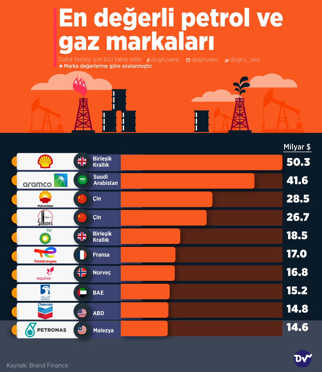 🛢 En değerli petrol ve gaz markalarını araştırdık. Listenin başında Birleşik Krallık markası Shell yer alıyor. Shell'in marka değeri yaklaşık 50 milyar dolar.