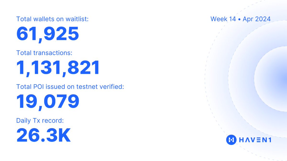 🚀 New record unlocked @Haven1official! We hit over 26k transactions in a single day! A massive THANK YOU to our incredible #Havenaut community! This wouldn't be possible without you!🌟 #Haven1Up #Blockchain #Testnet