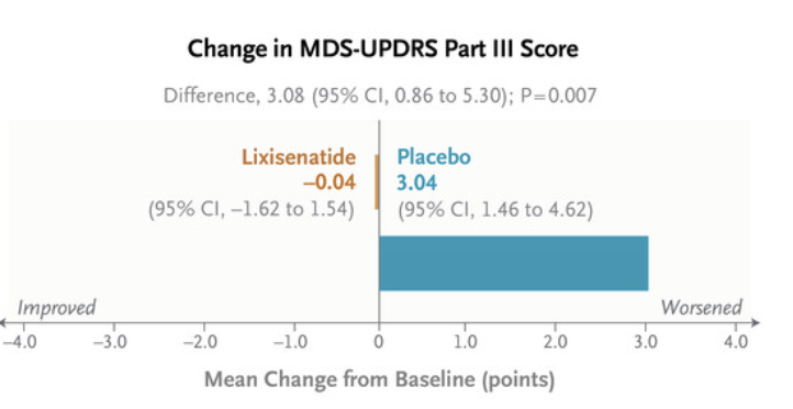 Huge excitement yesterday about NEJM study on GLP-1a in Parkinson's disease nejm.org/doi/full/10.10… Summary picture looks amazing, right? Here's my ?, as a non-neurologist: The primary endpoint is on 0-132 scale. How would this delta look on an x-axis with that scale?