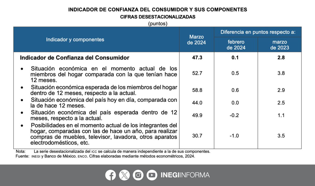 En marzo 2024, con cifras ajustadas por estacionalidad, el Indicador de Confianza del Consumidor #ICC se ubicó en 47.3 puntos y tuvo las siguientes diferencias: ⬆️ 0.1, mensual ⬆️ 2.8, anual 📄 Consulta el comunicado de prensa: inegi.org.mx/contenidos/sal…