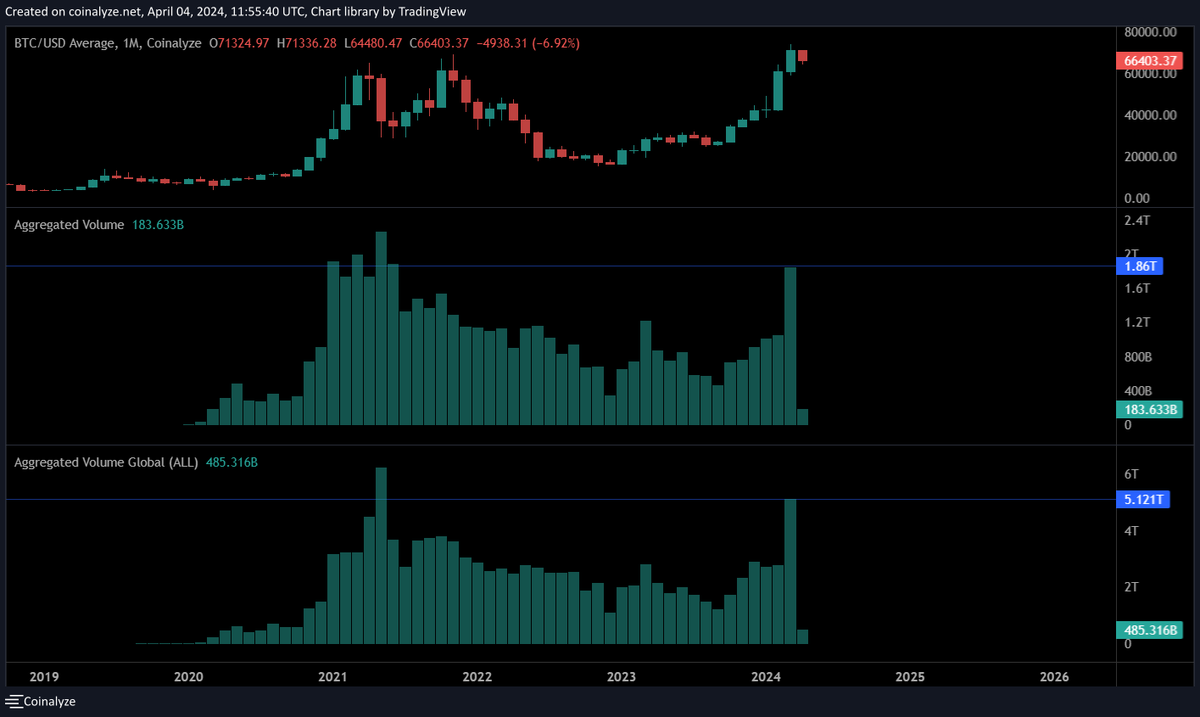 $BTC and all coins monthly trading volume on futures market.