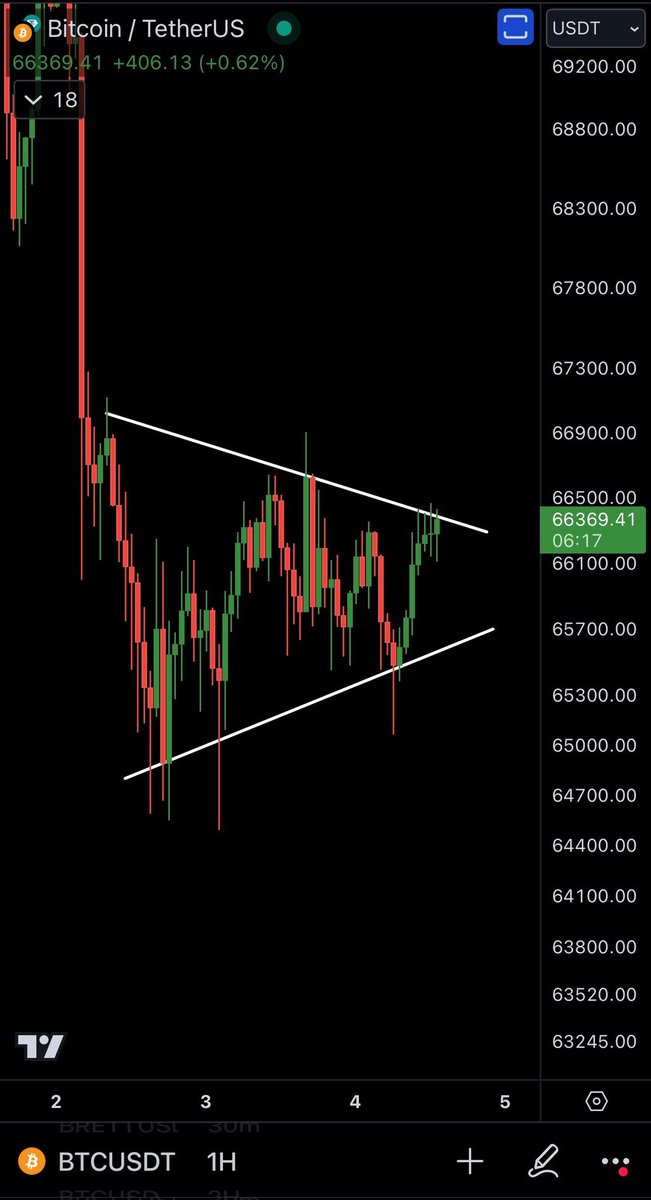 strange_explore's tweet photo. A Massive #Bitcoin BREAKOUT 🔥 coming any moment now…💹🤝

Keep on eye 👀🔥

#BTC #Bitcoin #Crypto #cryptocrash #cryptomarket #cryptotrading #Halving #Halving2024 #BitcoinCash #BitcoinHalving #BitcoinETFs #BTCUSDT #ETH #Altseason2024 #Bullrun2024 #Altseason https://t.co/wVSIOk58CO