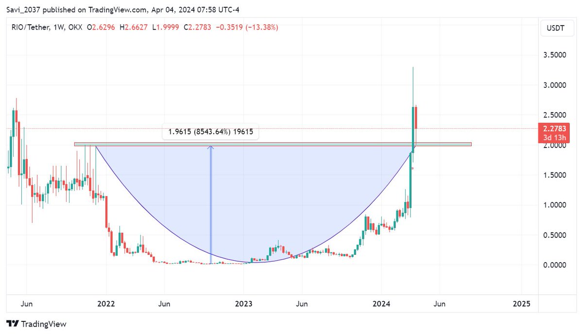 Crypto_Tigers1's tweet photo. $RIO Retest Going On Before Parabolic Move ?? 

$BUBBLE #NOTCOIN $ANDY $QUBIC #cryptocrash #Halving #KuCoin #Altcoins #Bullrun2024