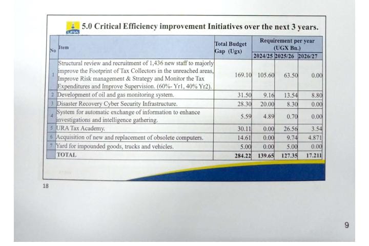 URA wants extra Ugx 169,000,000,000 for payment of staff salaries. Upon approval, its wage bill will rise to over Ugx 366,770,000,000 URA also wants Ugx 1,000,000,000 for sensitizing its staff on effects of climate change and, Ugx 30,110,000,000 to build a Tax academy.