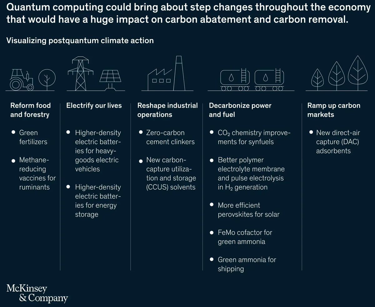 Exponentially more powerful machines could make possible major reductions in emissions, putting the goal of limiting global warming within reach. Link >> mck.co/43fYJcA @McKinsey @antgrasso via @LindaGrass0 #QuantumComputing #Sustainability