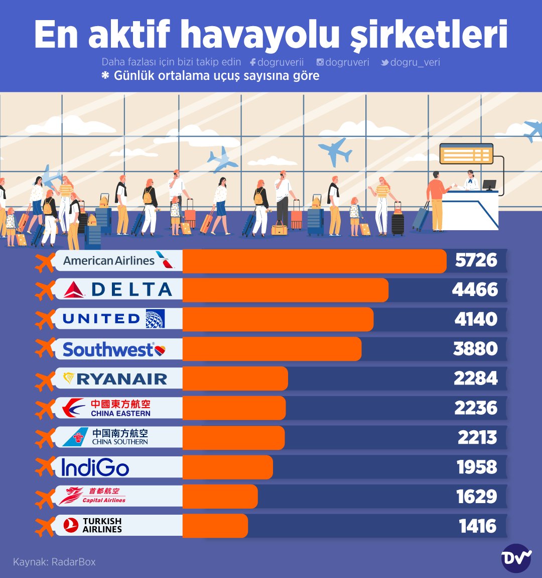 🛫 Günlük ortalama uçuş sayısına göre en aktif havayolu şirketleri araştırdık. American Airlines günlük 5726 uçuşu ile en aktif havayolu şirketi olarak karşımıza çıkıyor. 🇹🇷 Listede 1416 uçuşla Türk Hava Yolları da bulunuyor.