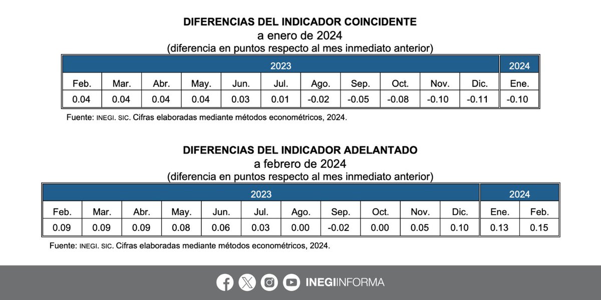 En enero 2024, los indicadores compuestos del Sistema de Indicadores Cíclicos #SIC mostraron las siguientes variaciones (en puntos): ⬇️-0.10, Coincidente (01/2024) ⬆️ 0.15, Adelantado (02/2024) 📄 Consulta el comunicado de prensa: inegi.org.mx/contenidos/sal…