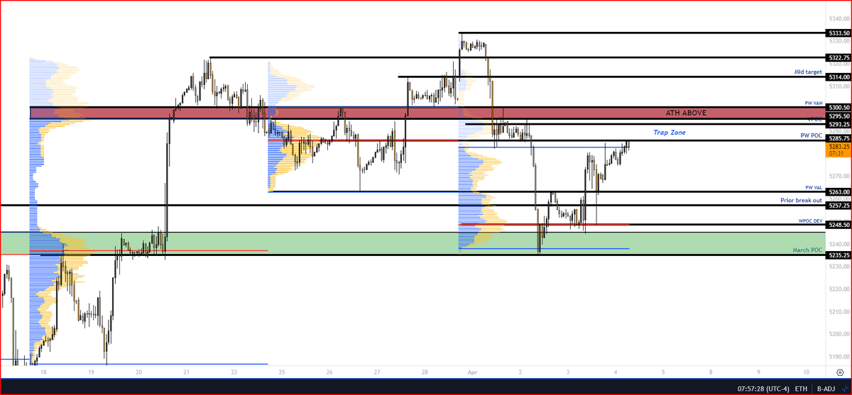 simpletrader77's tweet photo. $ES_F pay attention to 94/300 zone. Break above and high odds of new ATH. If we look above and fail and eventually lose PW VAL, bears might get going. 
As long as we are now accepting value inside PW VA, it is not bearish. In order to go higher pW VAH has to be broken with some strong initiation. Above 300 we hit 5311.5 - and ATH. They are building value here where we had large LVN prior.