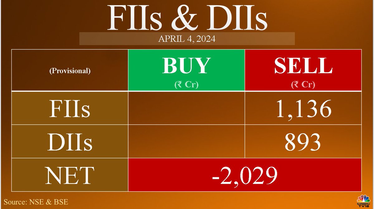 #FundFlow | #FIIs net sell ₹1,136.47 crore & #DIIs net sell ₹893.11 crore in equities today (provisional)