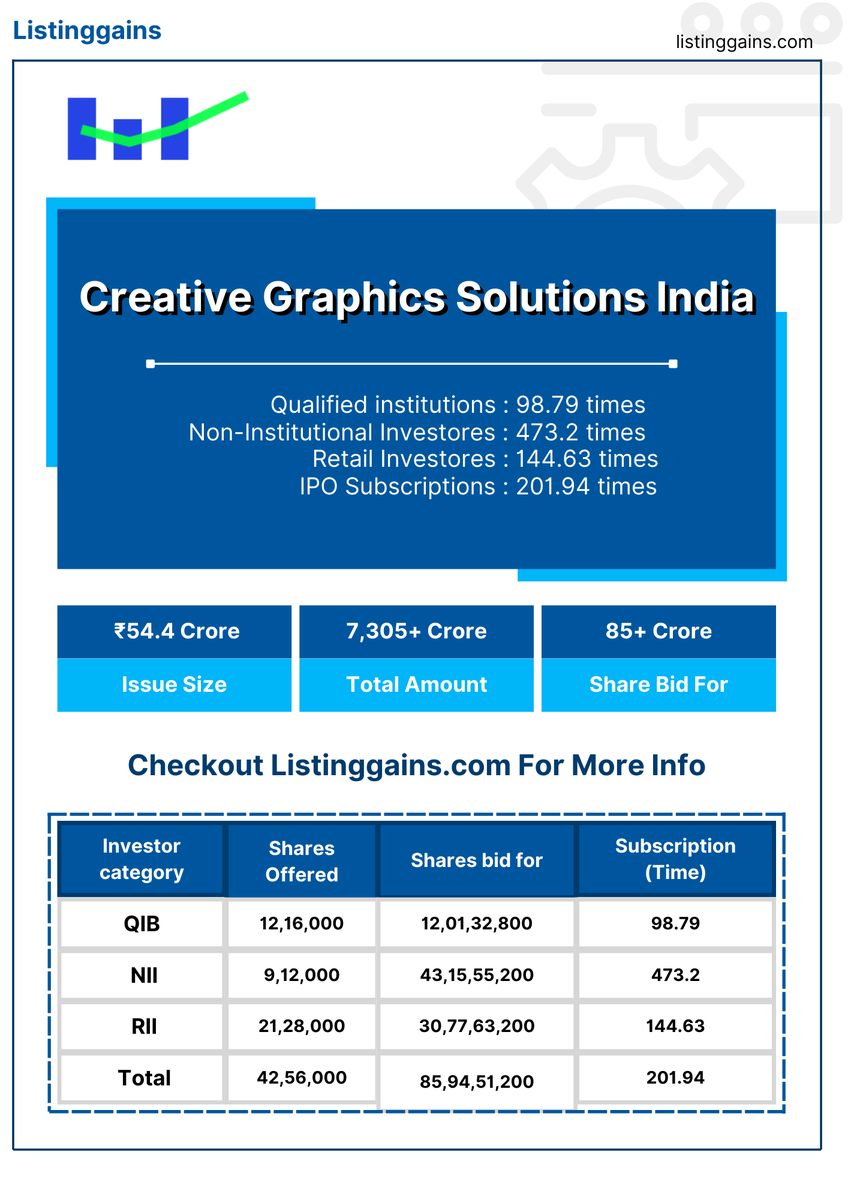 listinggains's tweet photo. Creative Graphics Solutions India Final Day Subscription Figure :
🏦 QIB: 98.79x
📊 NIIs: 473.2x
👥 Retail: 144.63x
🧾 Total: 201.94x
🌐 More info at https://t.co/bELEUrptah
#CreativeGraphicsSolutions #SME #NSE #BSE #IPOAlert #Subscription https://t.co/jgufJp5lpd