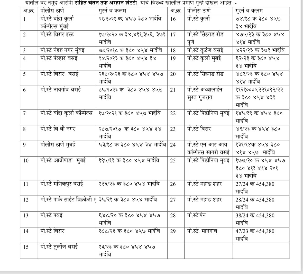 'Kudos to the Crime Branch team for their swift action in detecting a housebreaking crime! One suspect has been arrested and stolen property worth about 14L has been recovered. Great work in keeping our community safe! #CrimeDetection #CrimeBranch #chhatrapatisambhajinagar