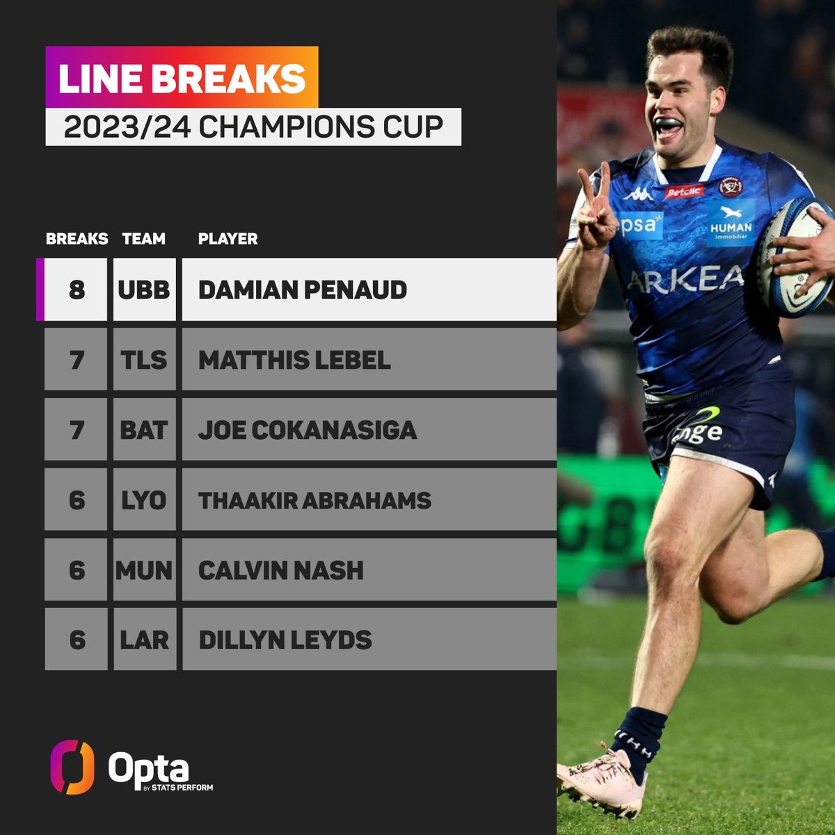 8 - @UBBrugby’s Damian Penaud has made more line breaks than any other player in this season’s @ChampionsCup (8) and is also one of just two players to have evaded at least 80% of the tackles they’ve faced in the competition this term (84%, also Marcus Smith). Threat.