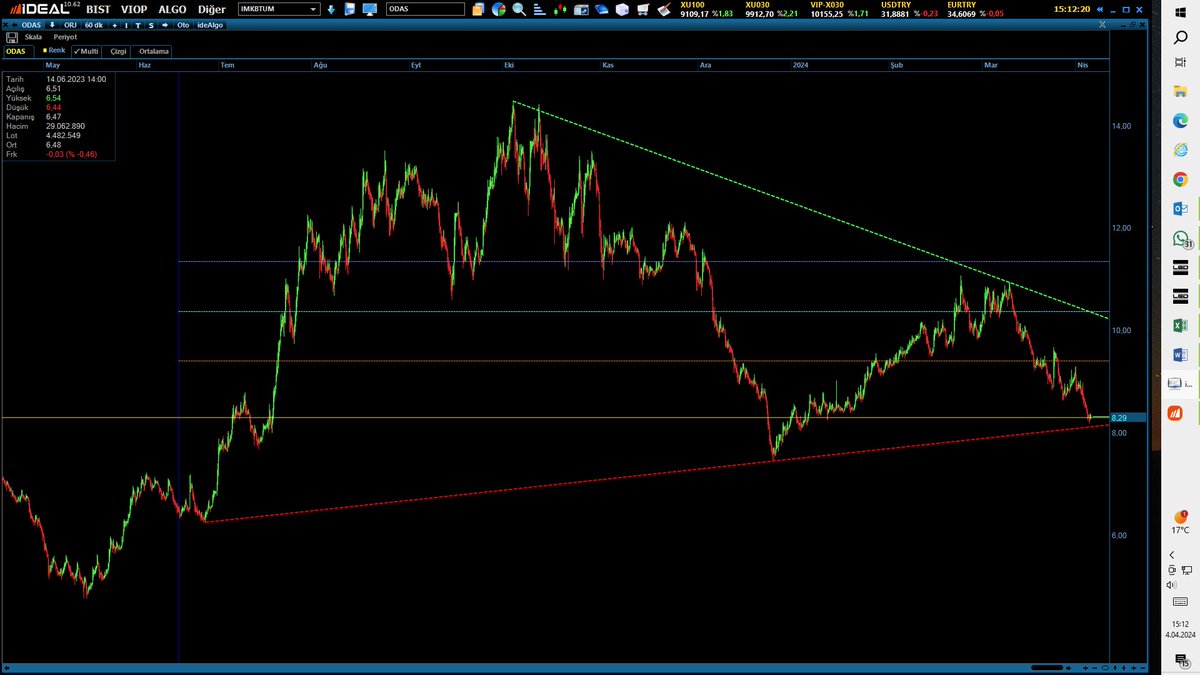 #odas nasıl bir hisseye bulaştık amk ..