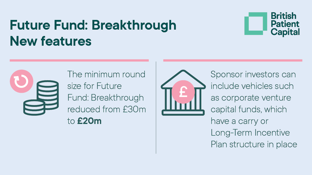 #ICYMI: New features of Future Fund: Breakthrough will make it easier to fuel innovation. Minimum round size is now £20m and there’ll be more flexibility for sponsor investors. 👉 bit.ly/3Tyb1t9