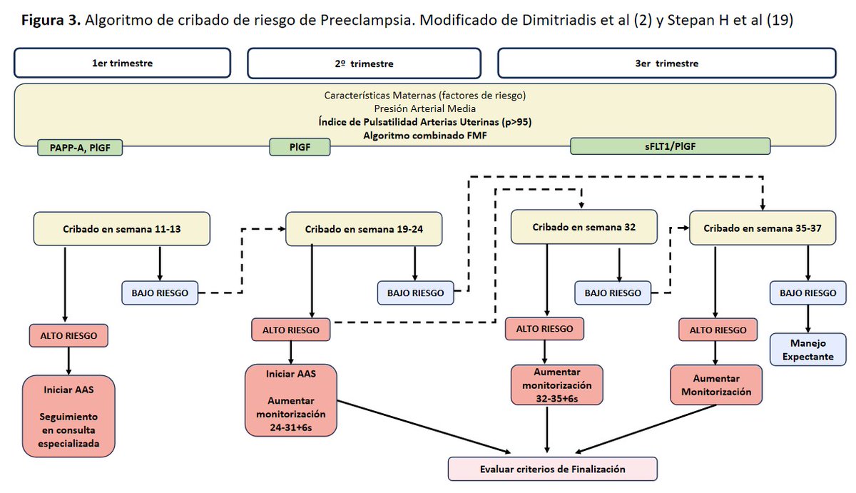 📢 T. HIPERTENSIVOS del🤰 ⏱️PA en 🏥 y🏠 Dx y Clasificación 🗞️#Preeclampsia-HELLP 🩸Biomarcadores 🚦 Cribado 🧐 y Prevencion✋ 👩‍⚕️🩺OBJETIVOS PA con evidencia 🔎RCV 🫘🫀 Puerperio⏳ 🤓@jlperezcanga C. Sanchez Blanco 👉nefrologiaaldia.org/es-articulo-ma… 💥para colgar en el despacho!👇⚠️