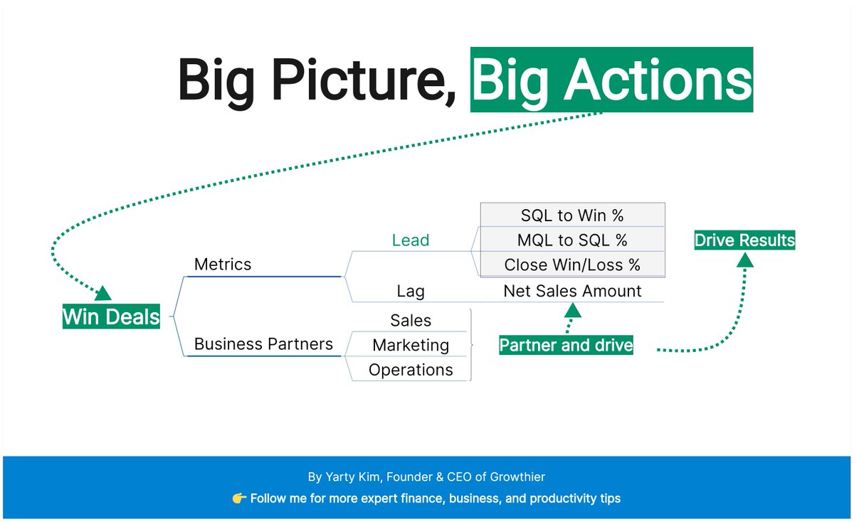 Finance is about the tops-down...

...And the bottoms-up.

See the big picture, understand what's involved, create an actionable plan.

Then fire. 🔥

Your team will be firing on all cylinders.