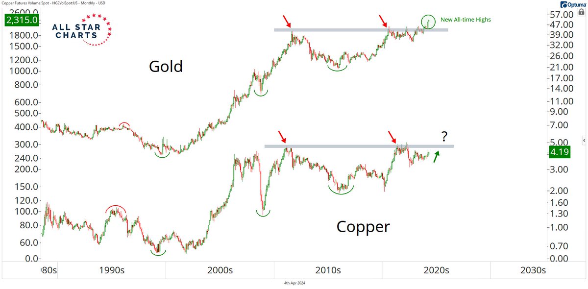 Is copper next?
