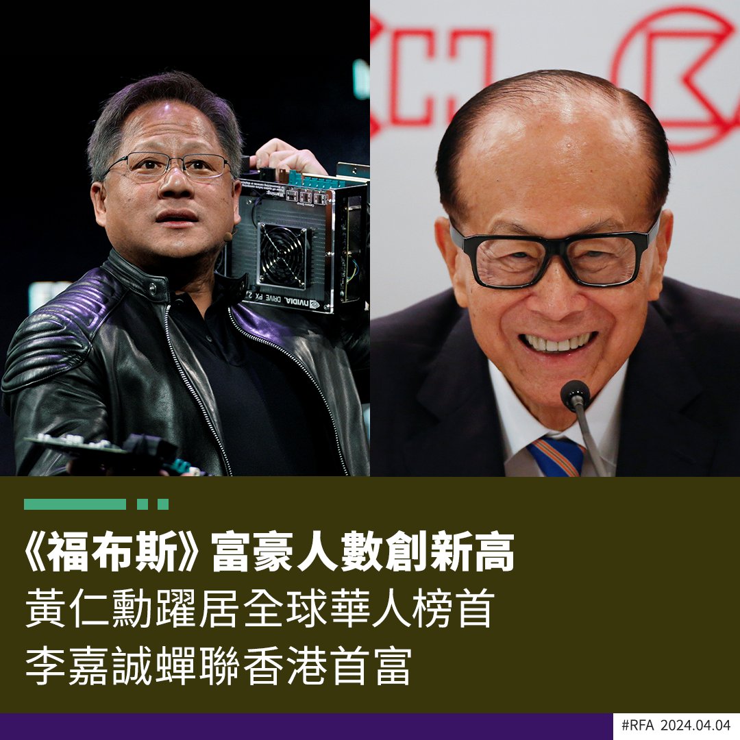 福布斯》（Forbes）公佈2024年全球富豪排行榜，共有2781名億萬富豪上榜，較去年多141人，人數創新高，當中又以美國的富豪佔多數，共813人，其次是中國（包括香港）473人，印度200人上榜排第3位。富豪榜的總財富達到14.2兆美元，較前一年增加2兆美元。  ➡️ https://t.co ...