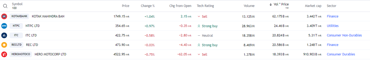 5 STOCKS W/ VOLUME BASE BUYING (Daily)- RETWEET/FOLLOW

#KOTAKBANK #NTPC #ITC #RECLTD #HEROMOTOCO

#stocks #StockMarket #StockMarketindia #nse #nifty50 #StocksToBuy #StocksInFocus #Trending #TrendingNow #investing #UPL #HDFCBANK #EICHERMOT #TECHM