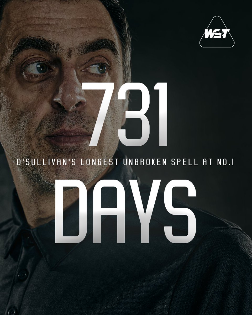 Ronnie O'Sullivan has been World No.1 for 731 days. It's his longest unbroken spell at the top of the World Rankings. #RonnieOSullivan | @ronnieo147