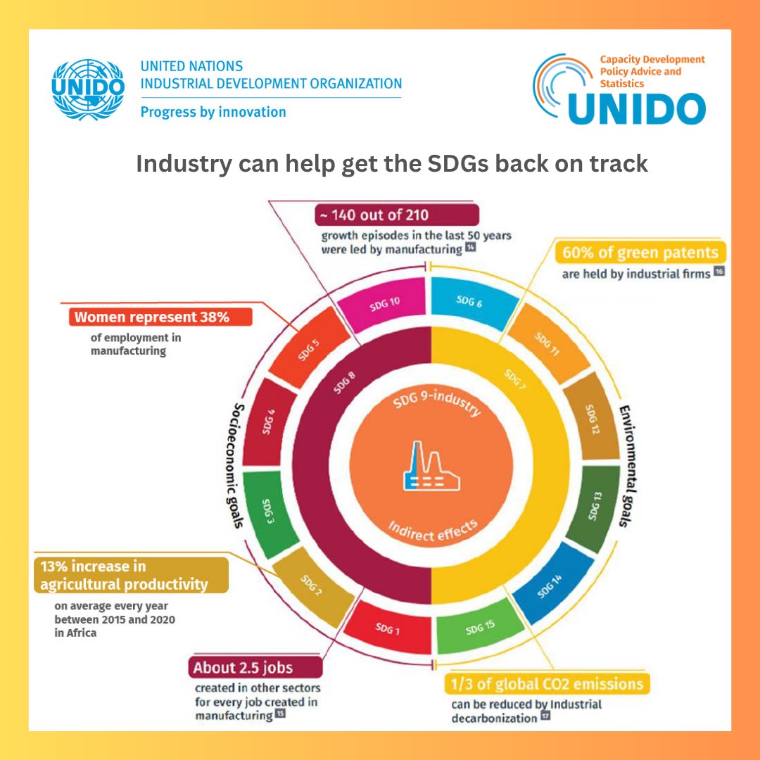 #Industry accelerates progress across all #SDGs, e.g. 🌿SDG 7: Industrial #decarbonization can reduce 1/3 of global #CO2 emissions 👩‍🏭SDG 5: 38% of employees in manufacturing are women (#genderequality) 🍽️SDG 2: Improving #agricultural productivity & #sustainable farming practices