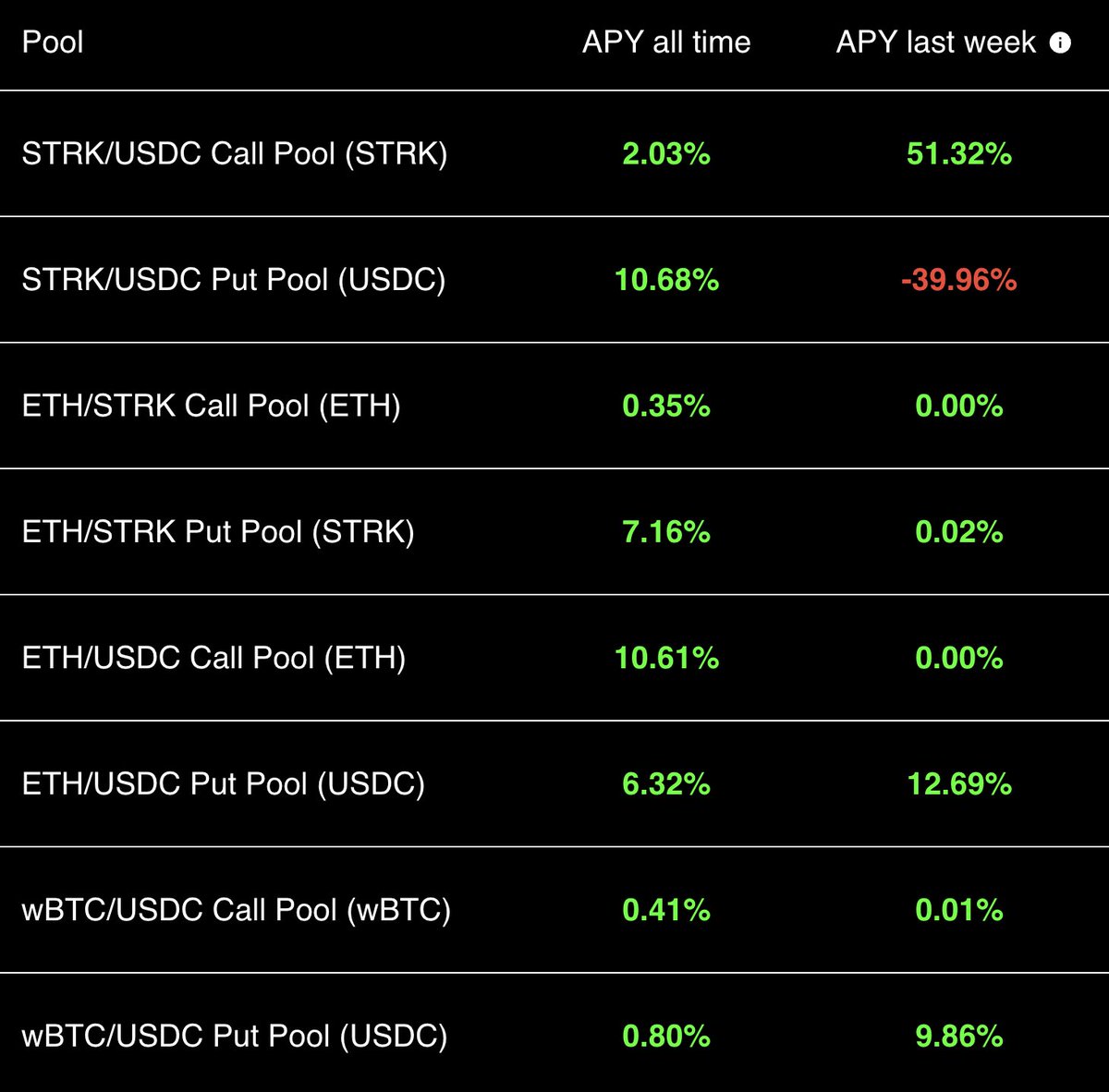 So bullish for the #DeFi Spring at @CarmineOptions and look forward to seeing even juicier APYs! Get yours at app.carmine.finance/?ref_code=soci…