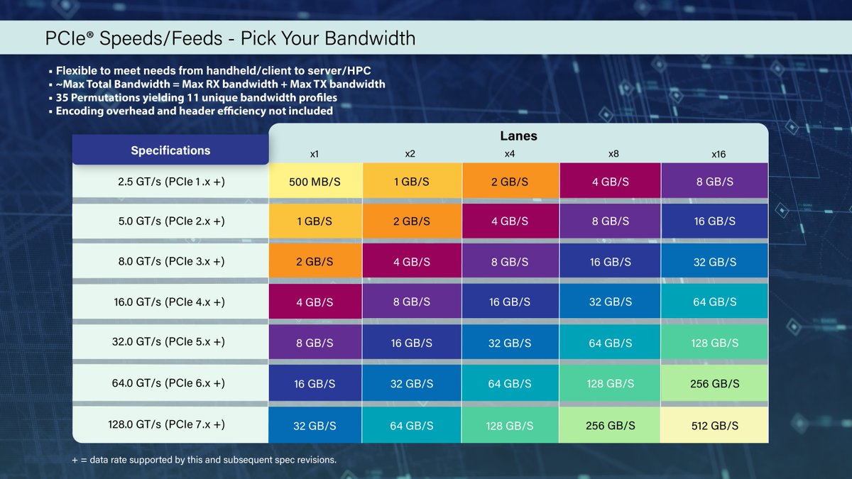 PCIe 7.0 Draft 0.5 Spec Released: 512 GB/s over PCIe x16 On Track For 2025 trib.al/7Xtyu96