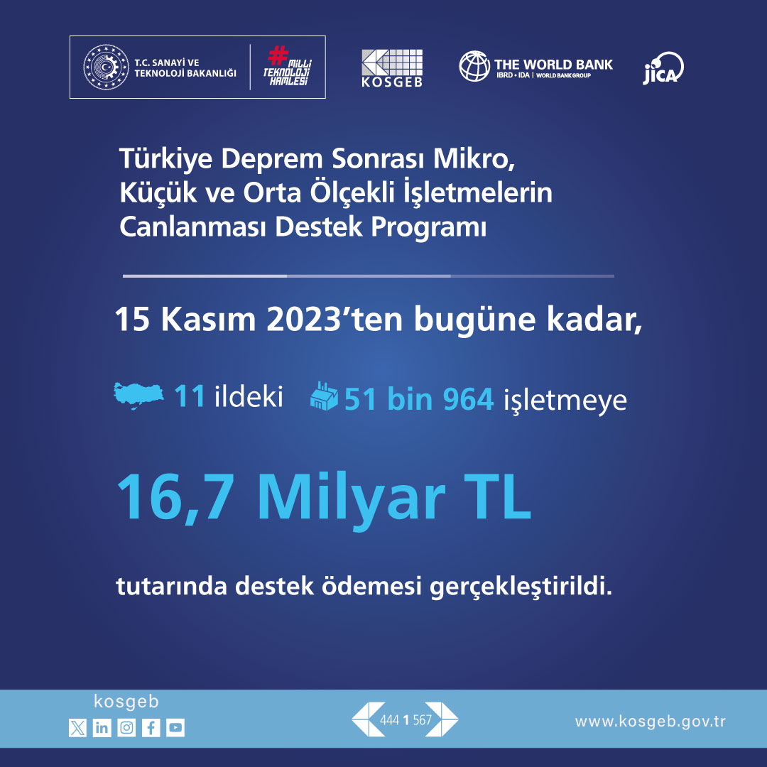 15 Kasım 2023'ten bugüne kadar Türkiye Deprem Sonrası Mikro, Küçük ve Orta Ölçekli İşletmelerin Canlanması Destek Programı kapsamında 5⃣1⃣, 9️⃣6️⃣4️⃣ işletmeye 1⃣6⃣,7⃣ milyar TL destek verildi. #KOSGEBYanında💫