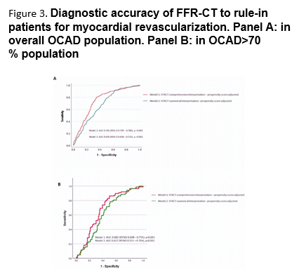 Findings from Argacha et al show FFR-CT can optimize patient selection for MR and reduce post-MR MACE, but not in severe OCAD. Read more: ow.ly/LY1750R1c9I