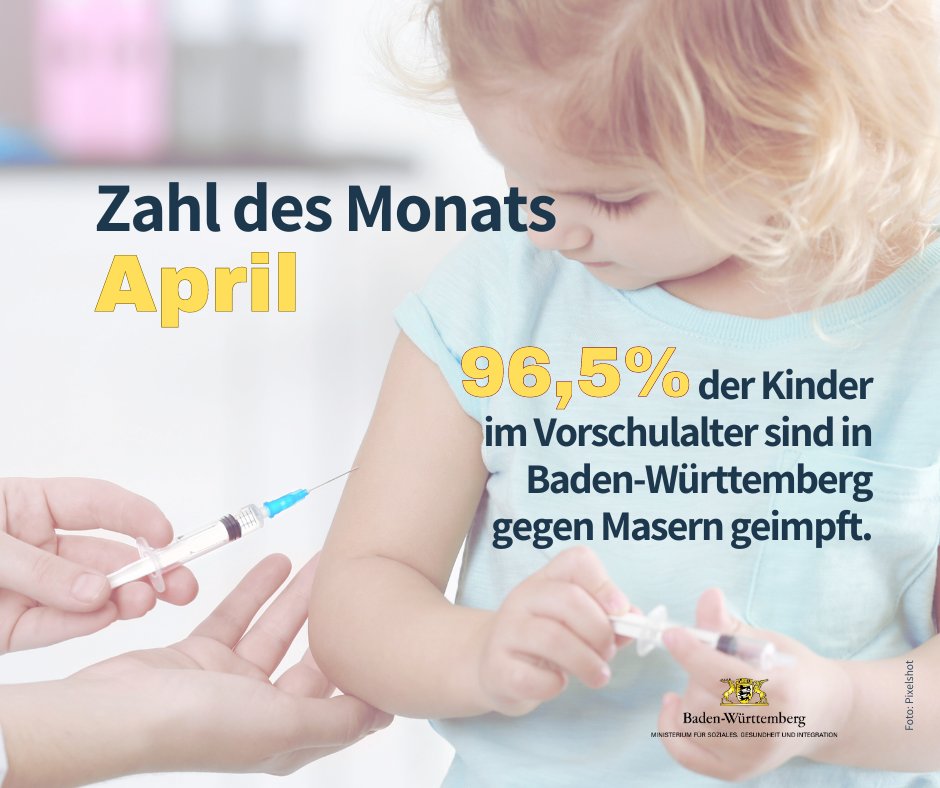 Baden-Württemberg hat bei Kindern im #Vorschulalter durch das Masernschutzgesetz einen Impfstatus von 96,5% erreicht. 95% einer Bevölkerung muss gegen #Masern geimpft sein, damit die Übertragung nachhaltig unterbrochen ist.