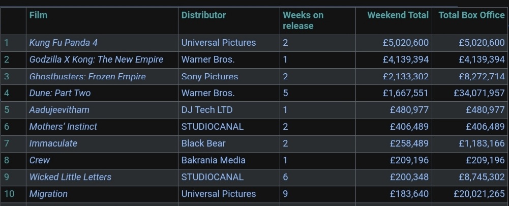 BakraniaMedia's tweet photo. We've extatic with the appreciation for this special film. We've opened CREW in UKI at No. 8 in the charts (Source COMSCORE UK).
@svetlanasharma 
@sterlingglobal_ https://t.co/5WG5qw2FGC