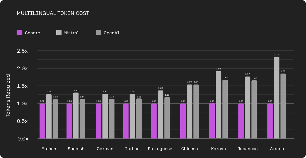 aidangomez's tweet photo. One subtlety worth mentioning is how significant the tokenizer is to the cost to use models in non-english languages. Our tokenizer is meaningfully better than others at the 9 non-English languages, achieving up to a 2x effective cost reduction to use. https://t.co/BNefn4j81r