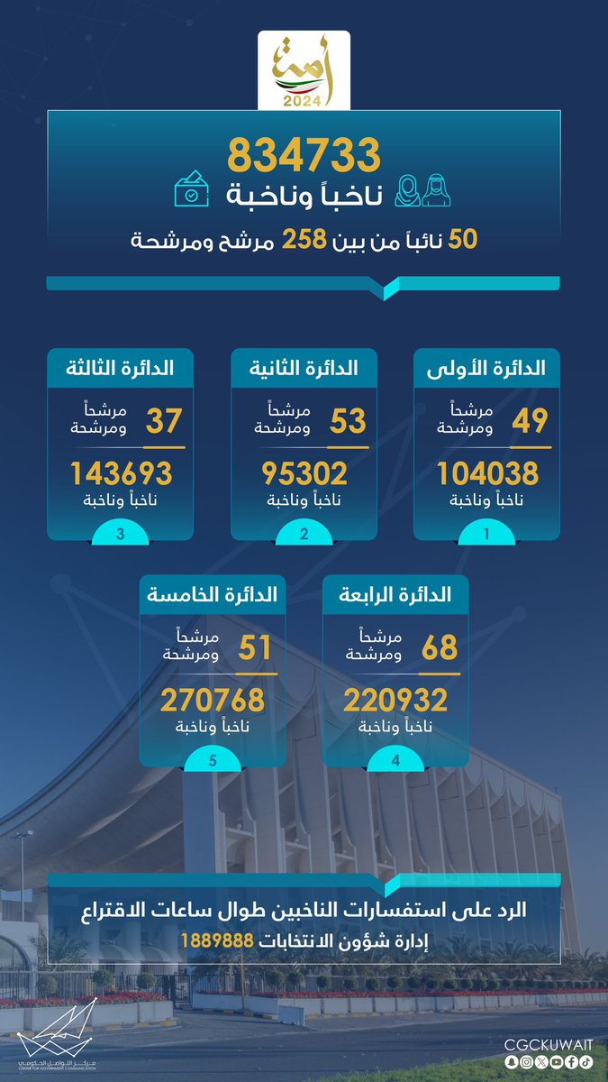 عدد الناخبين الذين يحق لهم المشاركة في الانتخابات البرلمانية - أمة 2024 #CGCKuwait