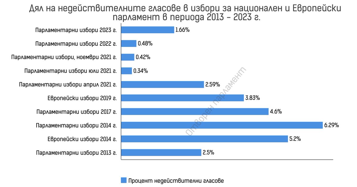 За някои от основните предизвикателства пред провеждането на следващите избори, както и препоръки за тяхното преодоляване, може да прочетете в публикацията на <a href="/The_Institute_/">IPED</a>  -  shorturl.at/cdM89