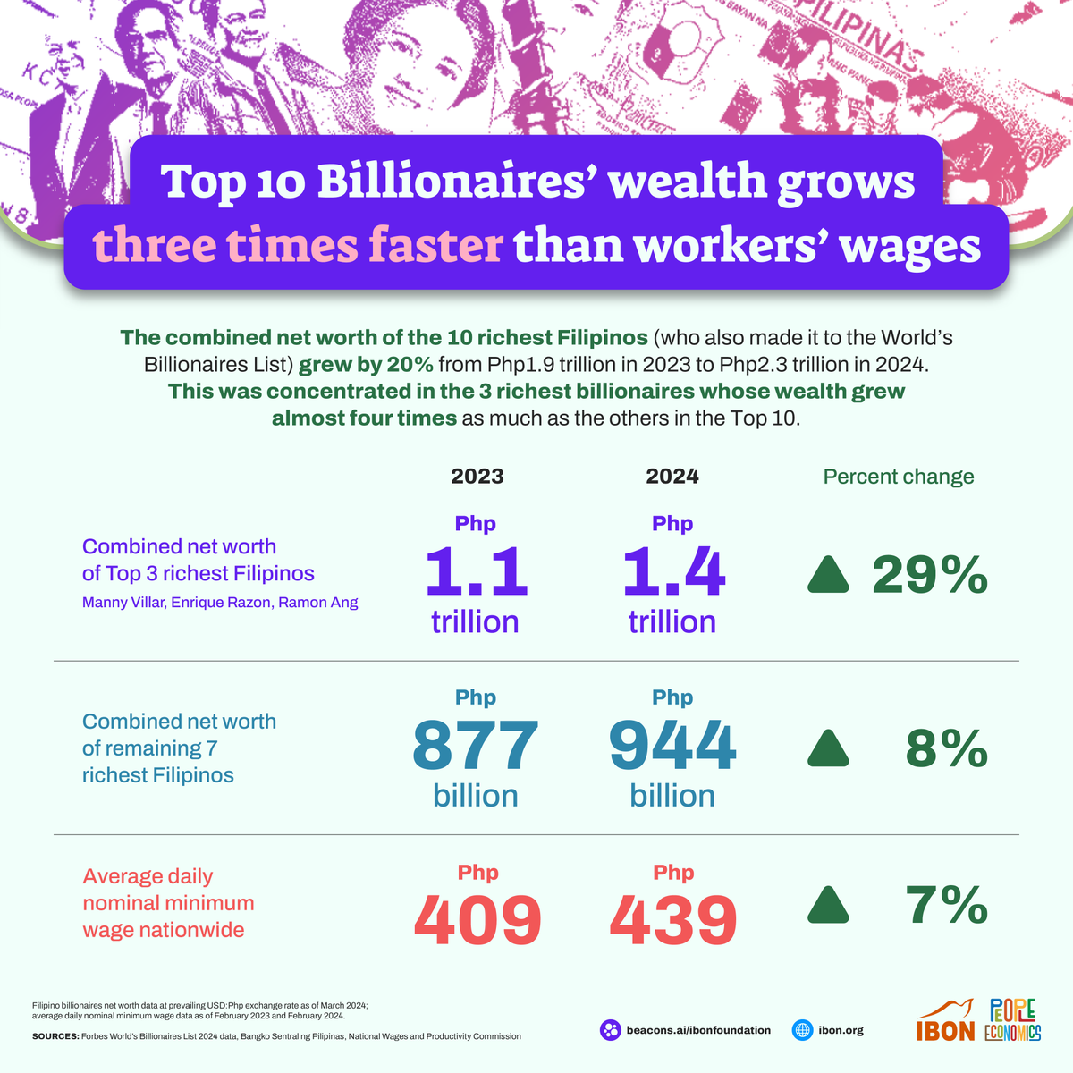 The combined net worth of the 10 richest Filipinos grew by 20% from Php1.9 trillion to Php2.3 trillion in 2024. This was concentrated in the 3 richest billionaires whose wealth grew almost four times as much as the others in the Top 10.

#MalalangEkonomiya #PeopleEconomics