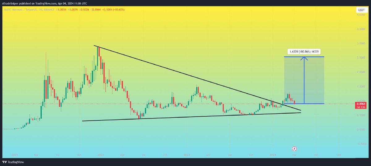 Asnipercrypto's tweet photo. $MATIC
UPDATE
Symmetrical Triangle Breakout Has Already done Retesting In Process Successful Retest Can Lead Massive Bullish Rally Towards 2.5000💰 in next few days 💯 ✍️
#MATICBTC #MATICUSDT #MATIC #BTC $ETH $DOGE $DOT $SOL $AVAX $LINK $MATIC $FTM $FET $VET $RUNE $HBAR $DYDX https://t.co/bGd1BJe4y3