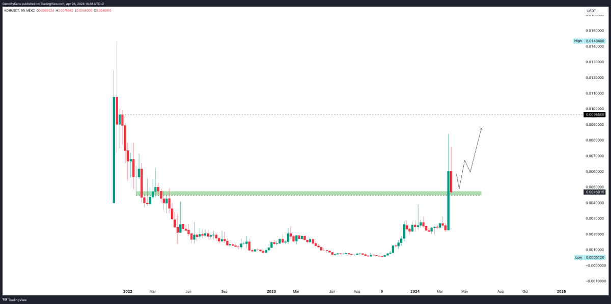 cryptokans's tweet photo. $KOM [@Kommunitas1] 💎

I like holding multiple narratives, so it's obvious to hold a launchpad token too. 

Not just any, but a real decentralized and tierless launchpad with a model for sharing revenue.

If you're bullish on $TET, $PROPS, $CREO, and many other projects, then you should also look into the project that launched them, which is $KOM.

With just an 8M mcap, I like the RR here for the upcoming months.

Bought my bags at MEXC, but they're on Polygon-network too.