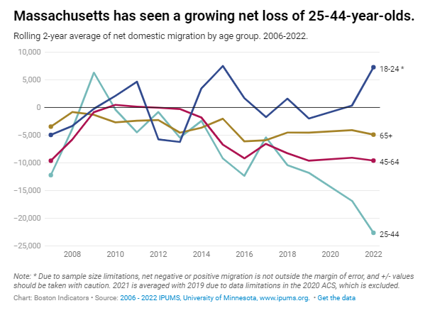 lucschuster's tweet photo. Hot off the @BosIndicators presses

Mass. Migration: An Analysis of Outmigration from Massachusetts Over the Last Two Decades.

Among the more troubling findings: the growing loss of 25–44-year-olds, who made up 3/5 of all loses when breaking out by age. https://t.co/kcpeE0Kmog