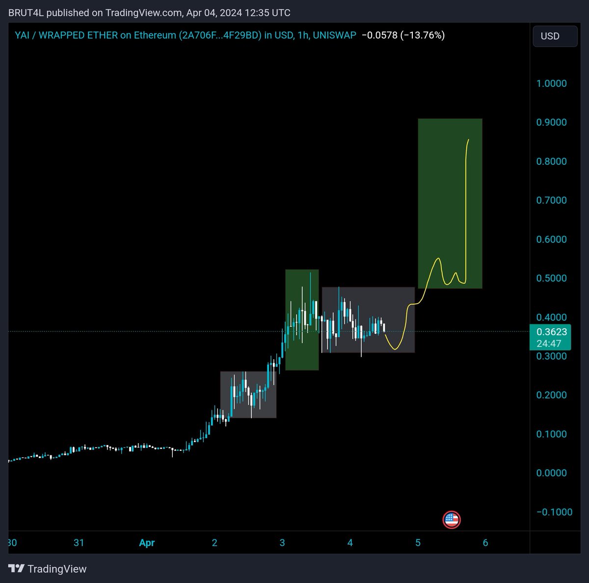 $YAI

A simple phase of accumulation and then expansion ✨️
But this time, it'll be an explosion 🔥🔥🔥

A doxxed team with chads innit 🔥

Utility will max out 🔥

Probably nothing 💥