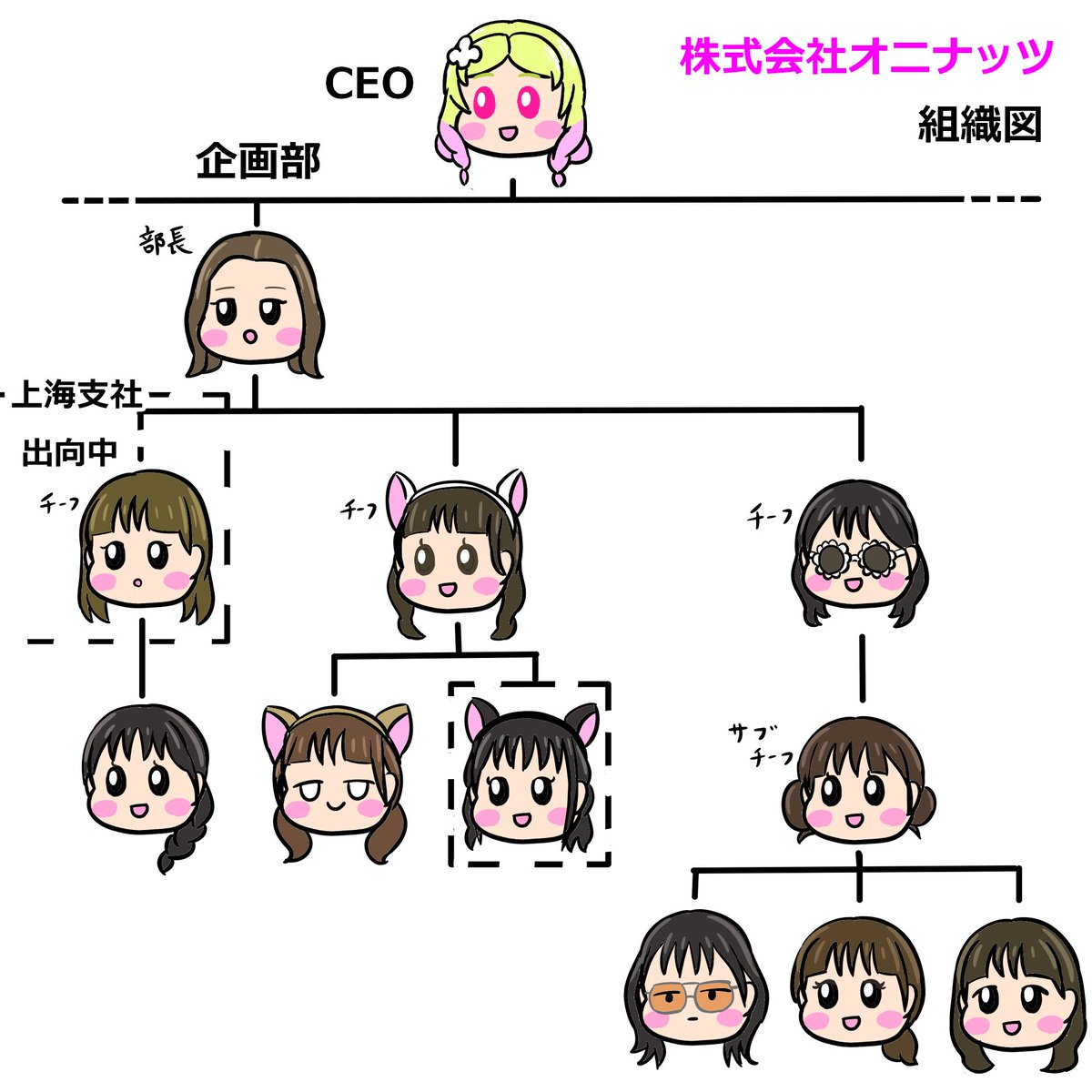 関係者各位

本メールはCEO 鬼塚夏美の代理によるものです。
2024年度より、企画部の組織図が再編されましたのでお知らせいたします。
チームの益々のご活躍をお祈りするとともに、皆様の全面的なサポートをお願い致します。

#オニフェッショナル