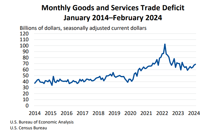 Get details about the U.S. trade deficit in goods and services in February in our blog: bea.gov/news/blog/2024…