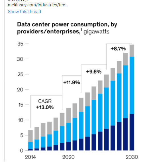 Hmmm...US electricity demand barely grew since 2005, even as Data Centers grew to ~18GW of demand by 2023! Mckinsey says Data Centers will add ~17GW by 2030. That barely moves national demand. Also, US will add 51 GW of capacity in 2024! Data Center growth is easily manageable.