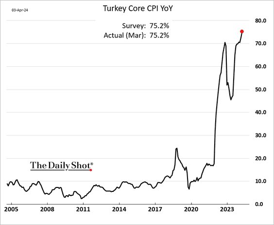 Turkey’s core inflation exceeded 75% in March!!!, leading to increased support for Erdogan’s opposition per @SoberLook