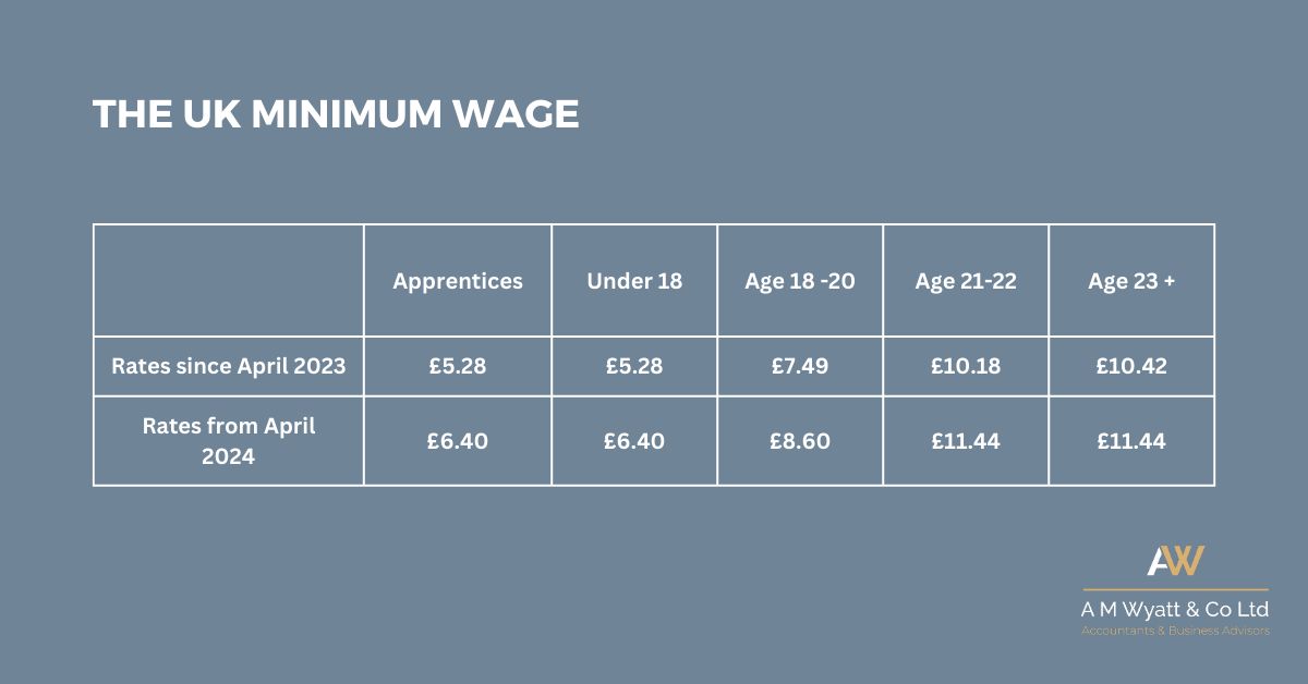 wyatt_co's tweet photo. Are you unsure about the new minimum and national living wage that came into play on the 1st of April? Read our latest article to find out more information:https://t.co/N4WG1vTMUp

#minimumwage #livingwage #accounts https://t.co/0YkFcx33D1
